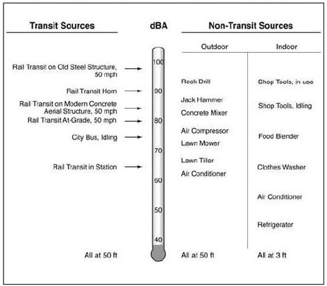 Figure 4-1 - Typical A-weighted Sound Levels for Transit and Non-transit Sources